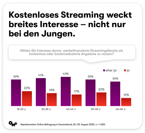 Video-on-Demand: Hohe Werbeakzeptanz bei TV-Verweigerern -